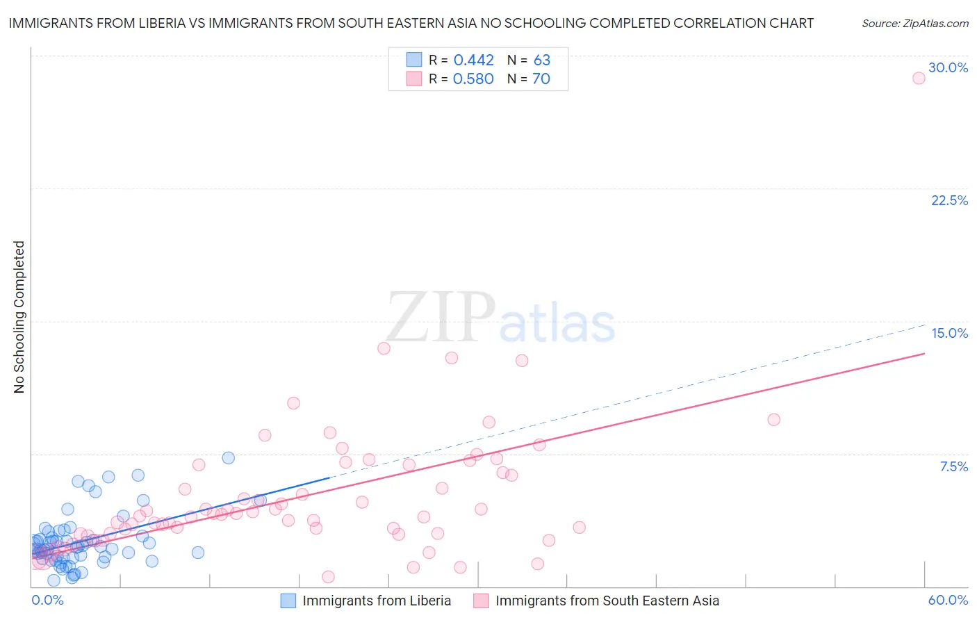 Immigrants from Liberia vs Immigrants from South Eastern Asia No Schooling Completed