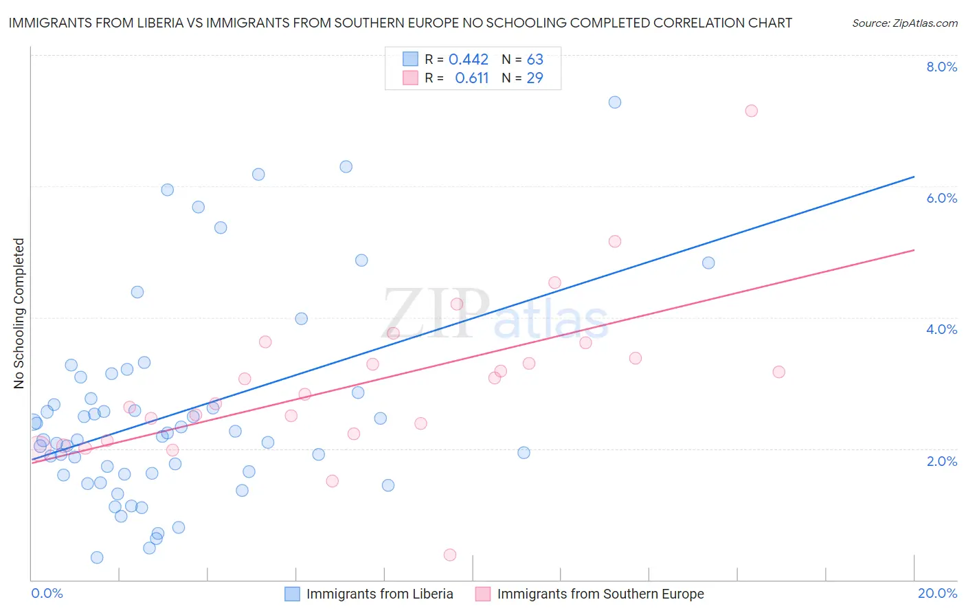 Immigrants from Liberia vs Immigrants from Southern Europe No Schooling Completed
