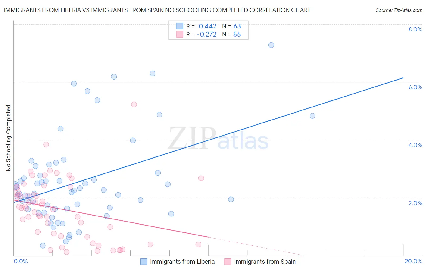Immigrants from Liberia vs Immigrants from Spain No Schooling Completed