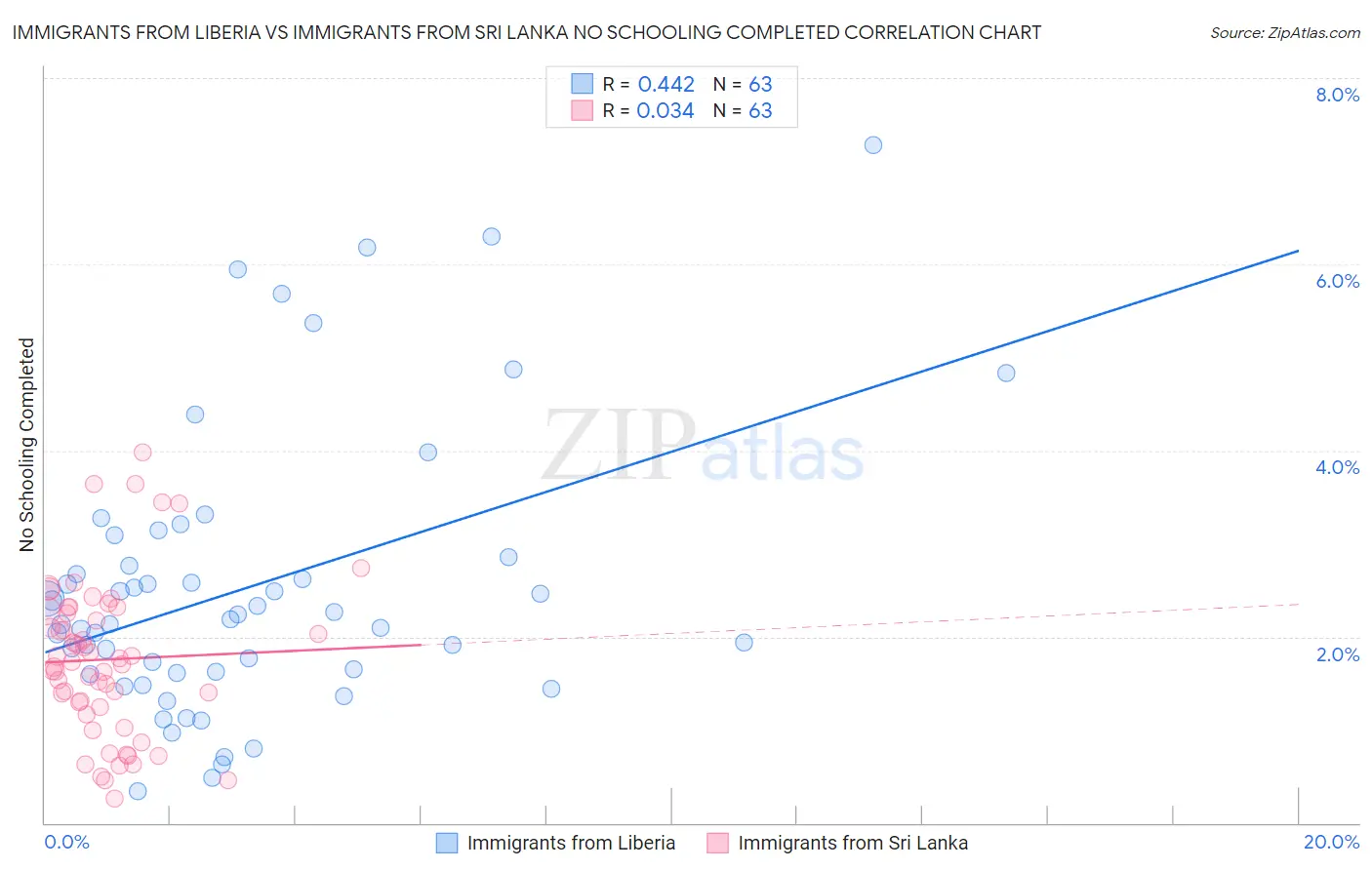 Immigrants from Liberia vs Immigrants from Sri Lanka No Schooling Completed