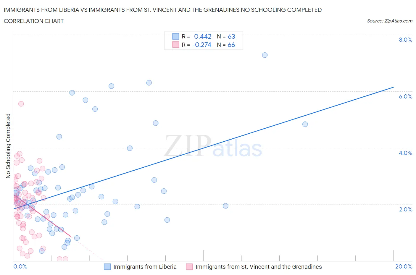 Immigrants from Liberia vs Immigrants from St. Vincent and the Grenadines No Schooling Completed