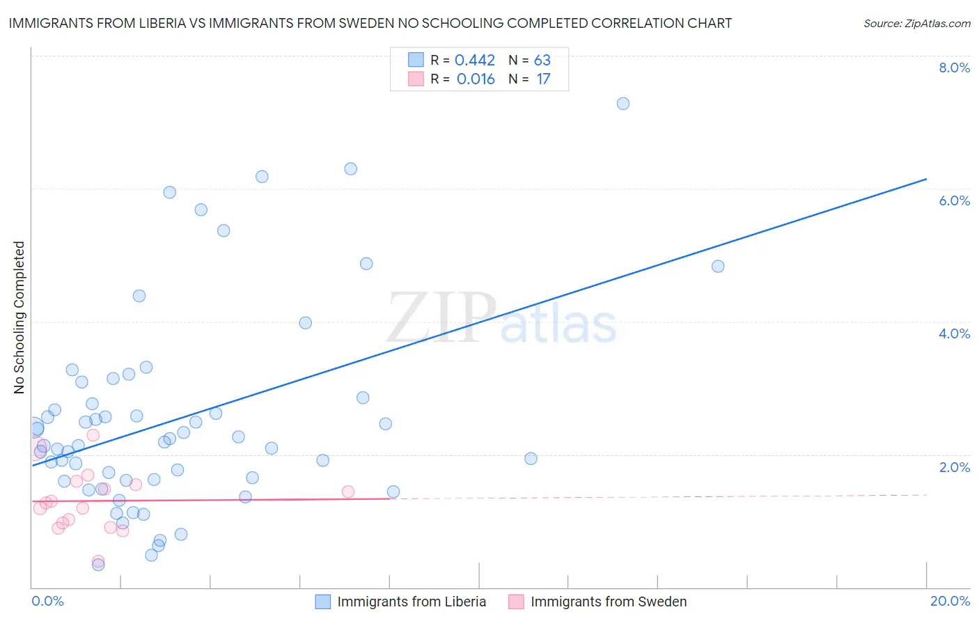 Immigrants from Liberia vs Immigrants from Sweden No Schooling Completed