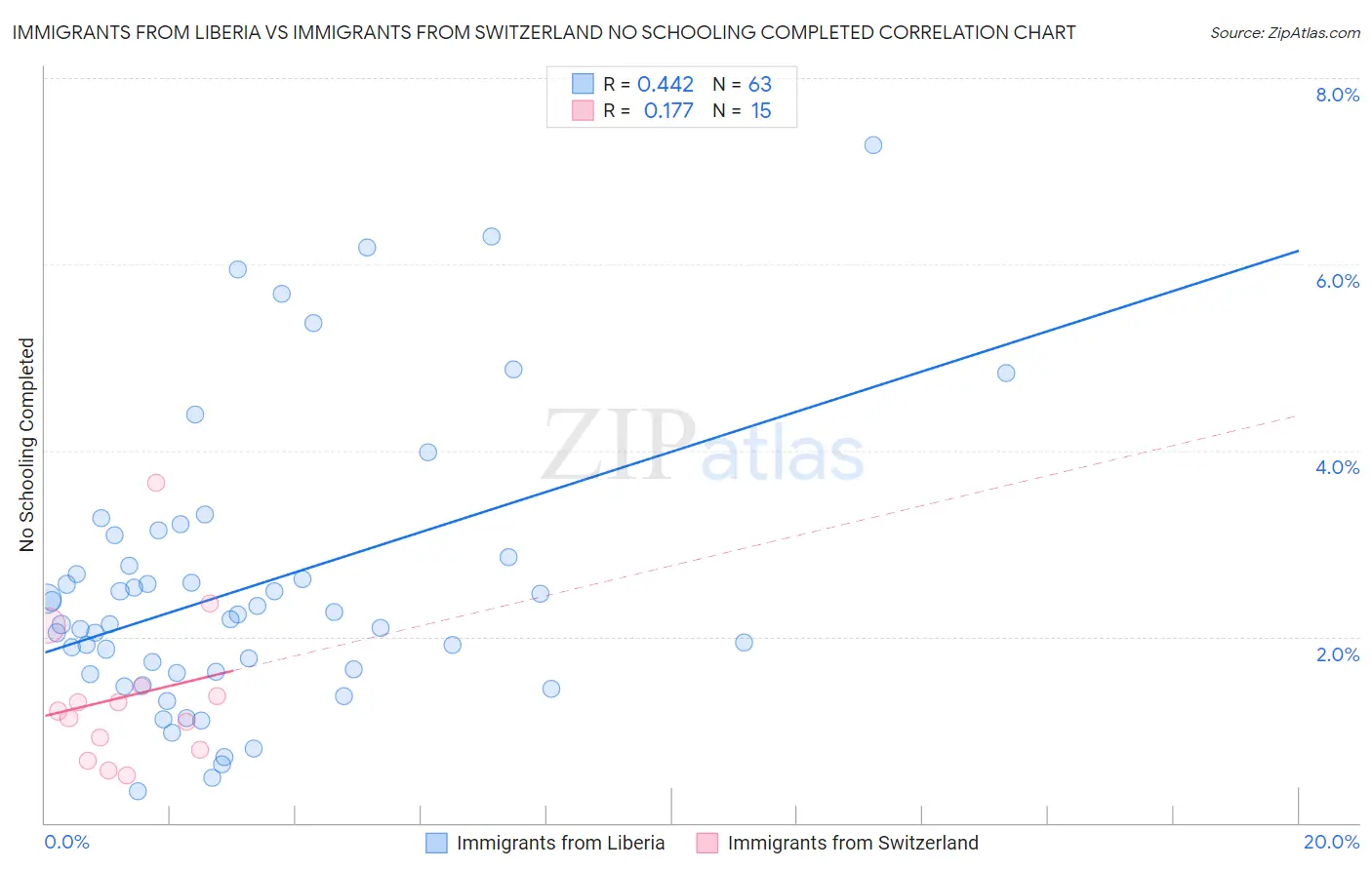 Immigrants from Liberia vs Immigrants from Switzerland No Schooling Completed