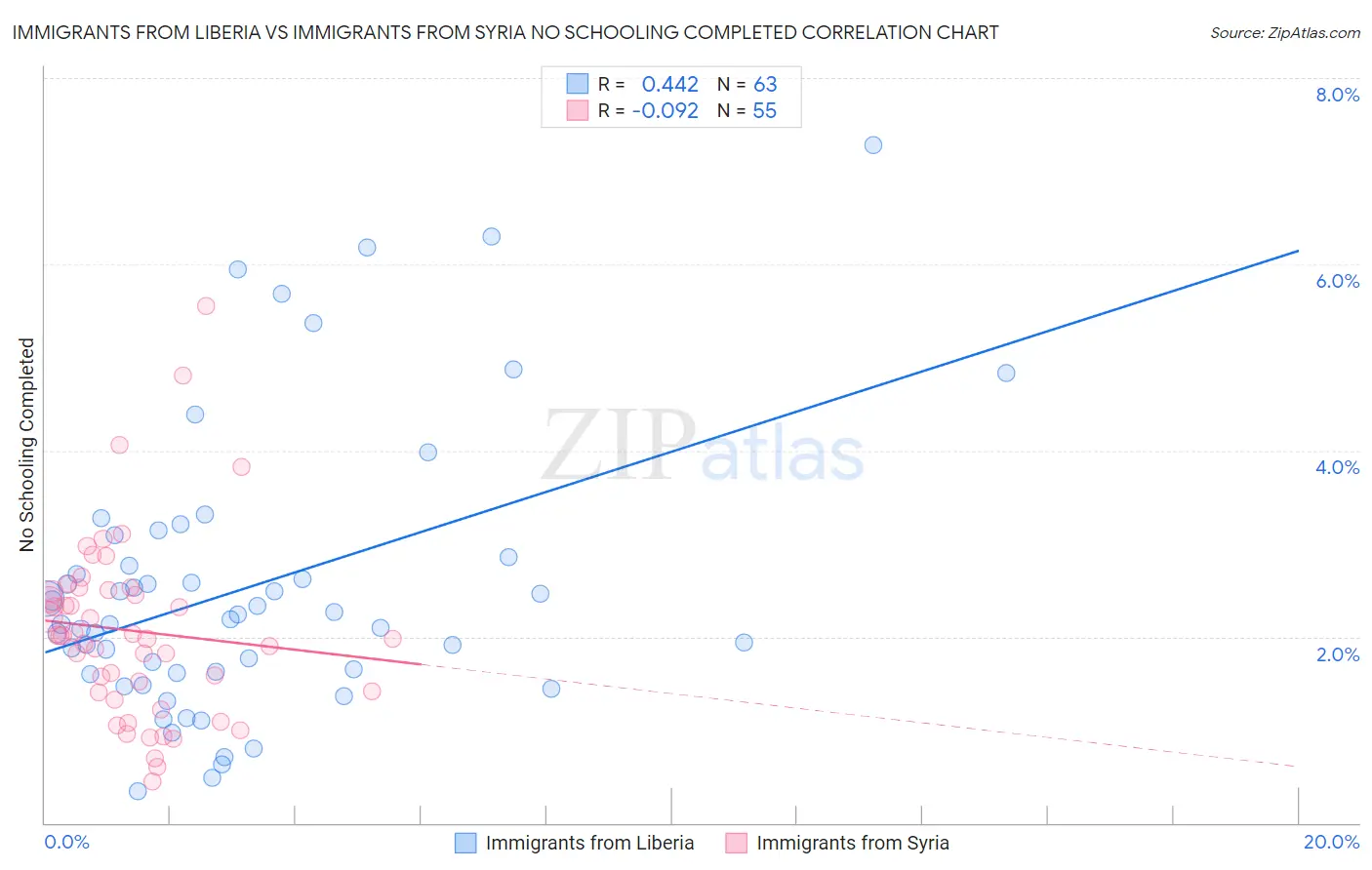 Immigrants from Liberia vs Immigrants from Syria No Schooling Completed