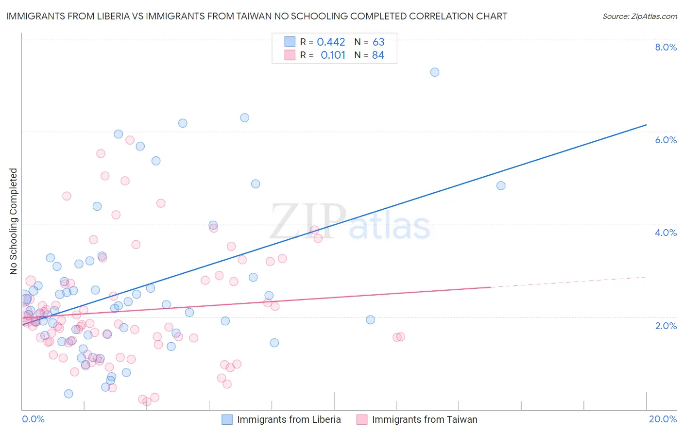 Immigrants from Liberia vs Immigrants from Taiwan No Schooling Completed