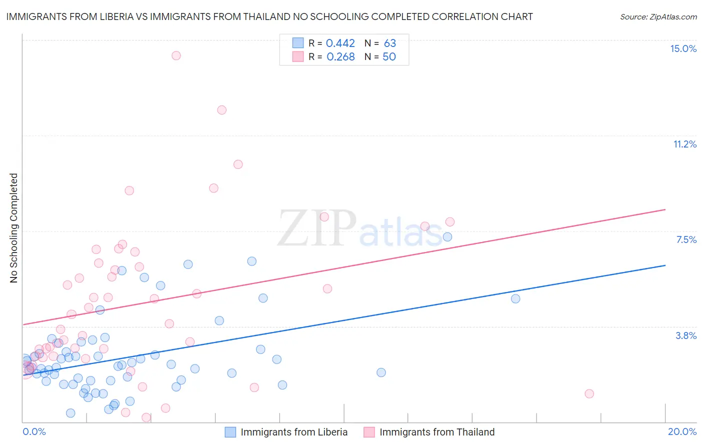 Immigrants from Liberia vs Immigrants from Thailand No Schooling Completed