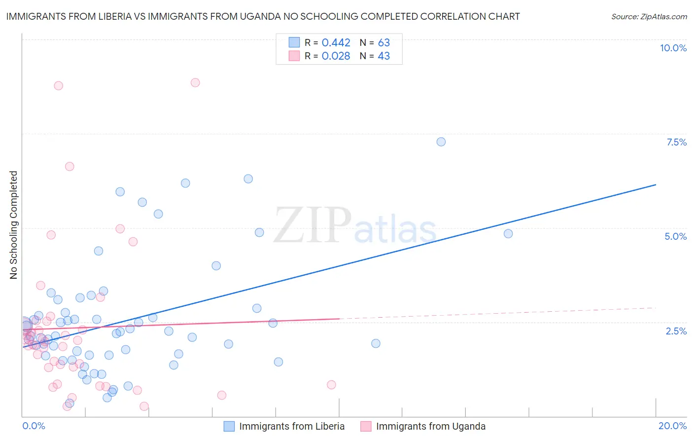 Immigrants from Liberia vs Immigrants from Uganda No Schooling Completed