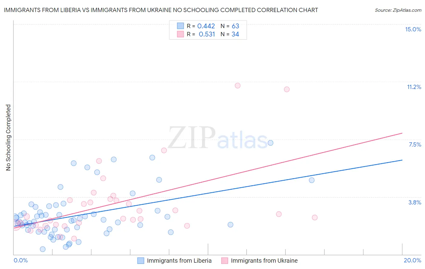 Immigrants from Liberia vs Immigrants from Ukraine No Schooling Completed