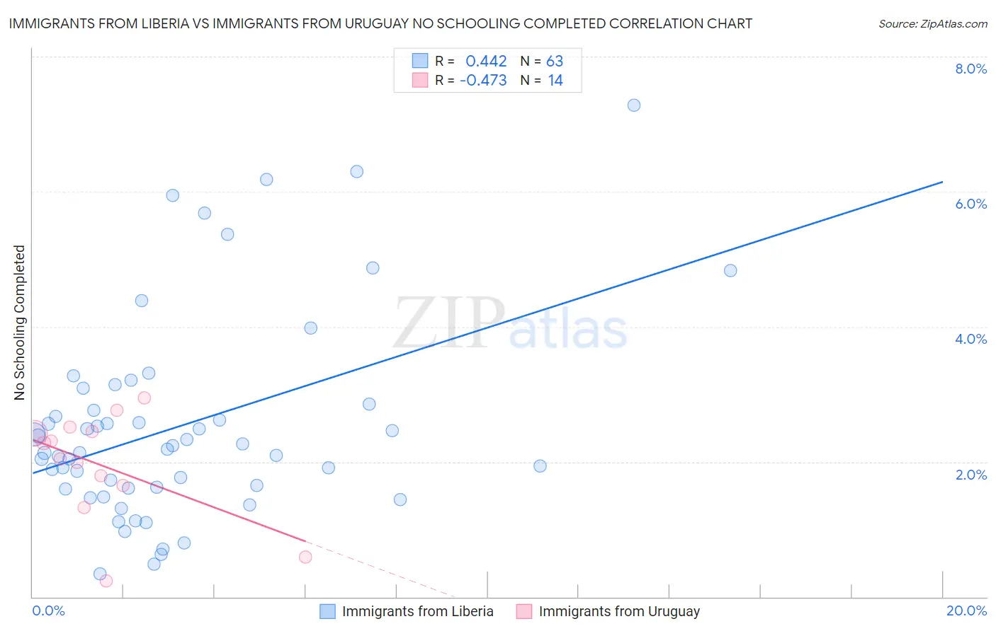 Immigrants from Liberia vs Immigrants from Uruguay No Schooling Completed