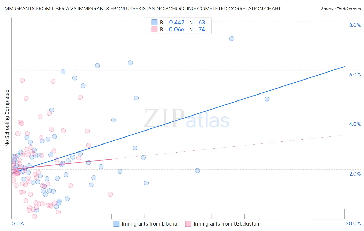 Immigrants from Liberia vs Immigrants from Uzbekistan No Schooling Completed