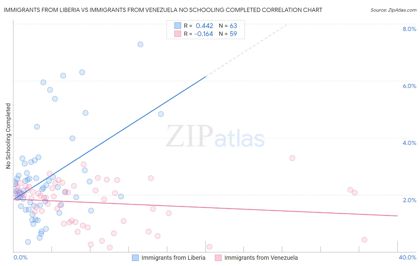 Immigrants from Liberia vs Immigrants from Venezuela No Schooling Completed