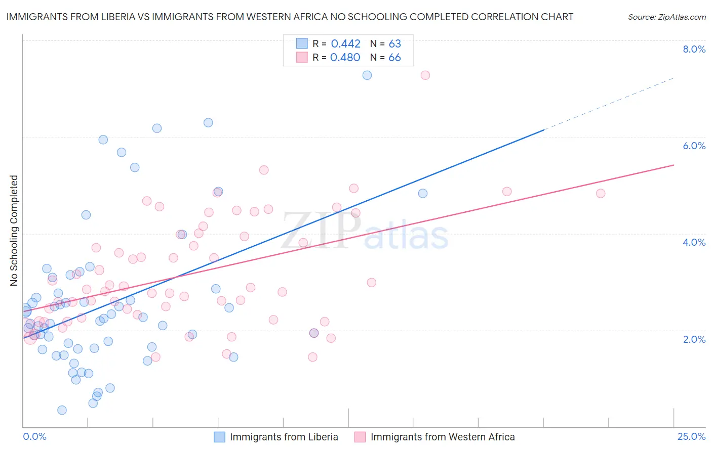 Immigrants from Liberia vs Immigrants from Western Africa No Schooling Completed