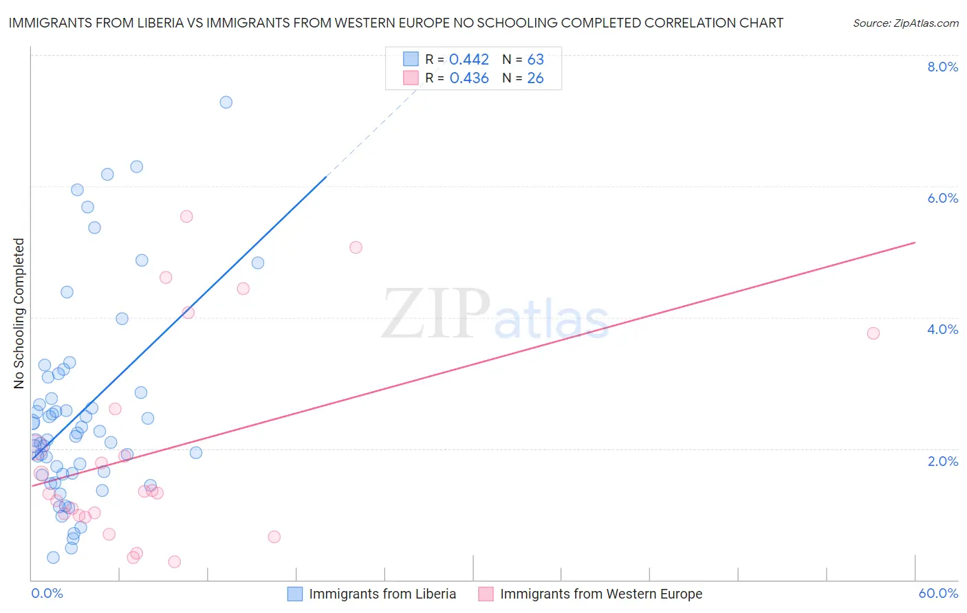 Immigrants from Liberia vs Immigrants from Western Europe No Schooling Completed