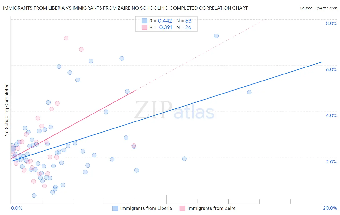 Immigrants from Liberia vs Immigrants from Zaire No Schooling Completed