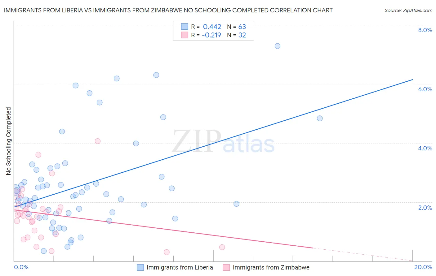 Immigrants from Liberia vs Immigrants from Zimbabwe No Schooling Completed