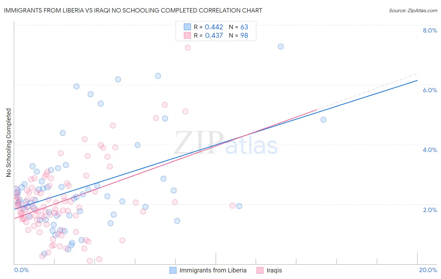 Immigrants from Liberia vs Iraqi No Schooling Completed