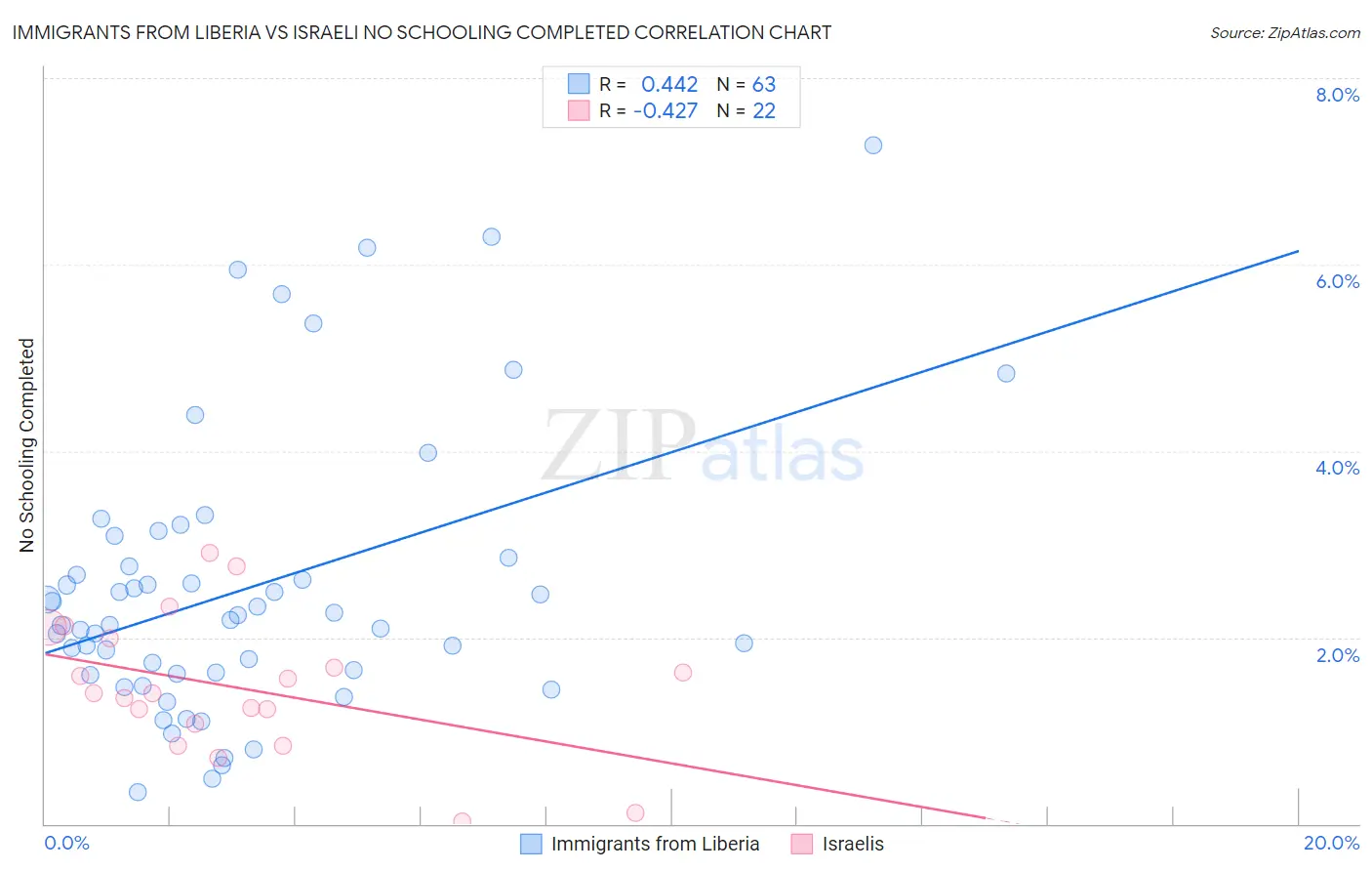 Immigrants from Liberia vs Israeli No Schooling Completed