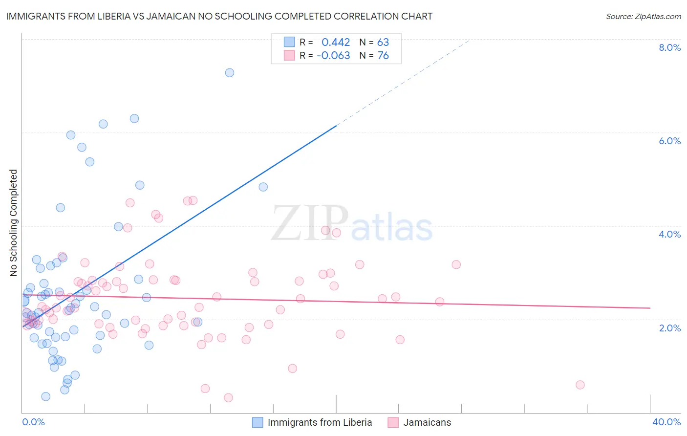 Immigrants from Liberia vs Jamaican No Schooling Completed