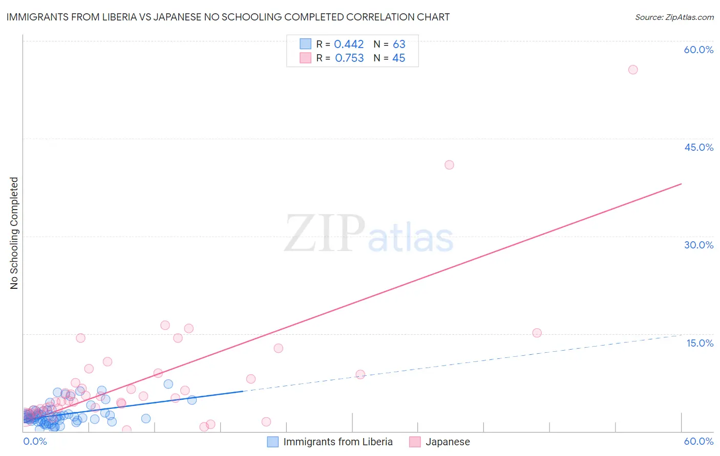 Immigrants from Liberia vs Japanese No Schooling Completed