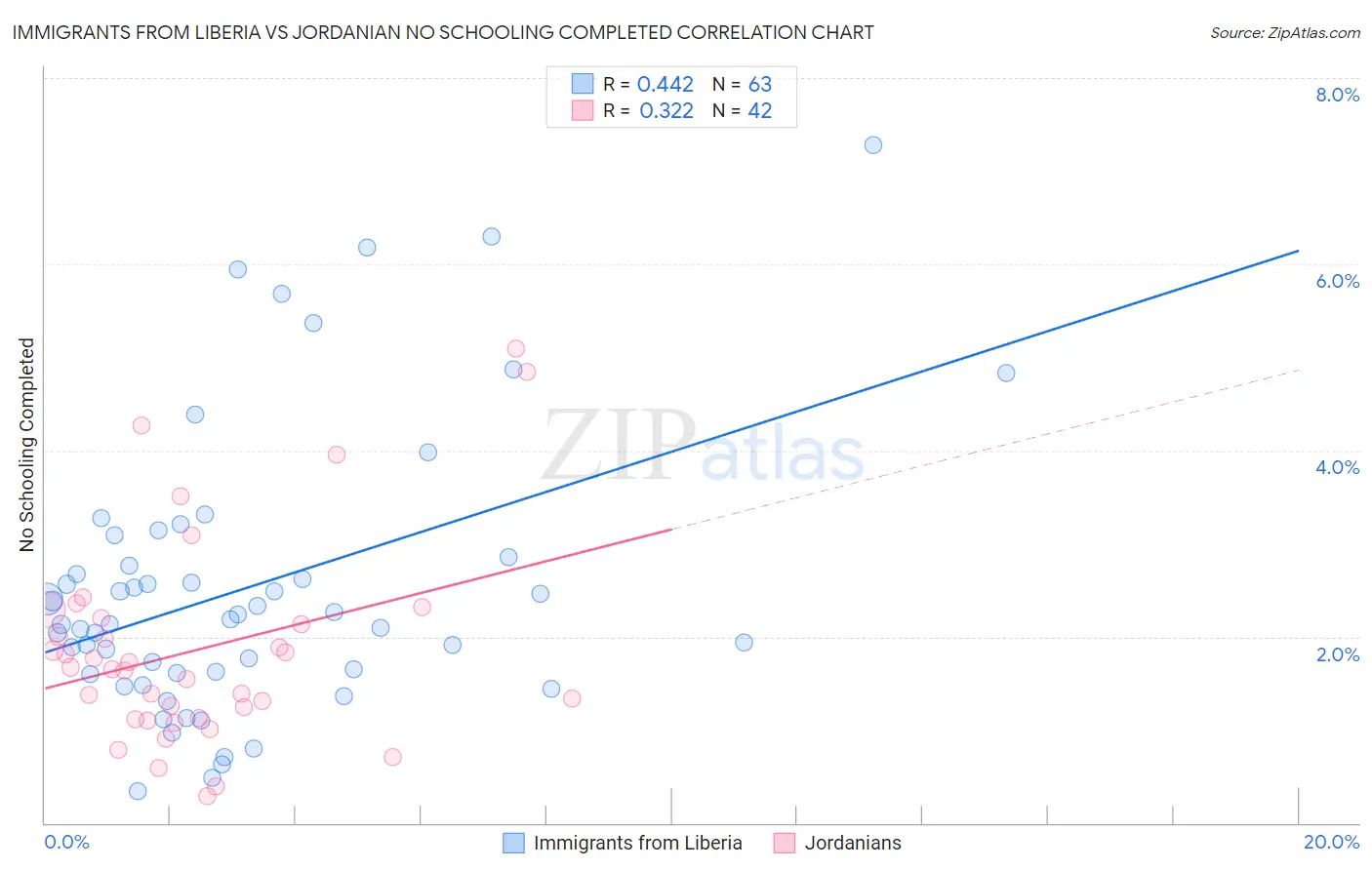 Immigrants from Liberia vs Jordanian No Schooling Completed