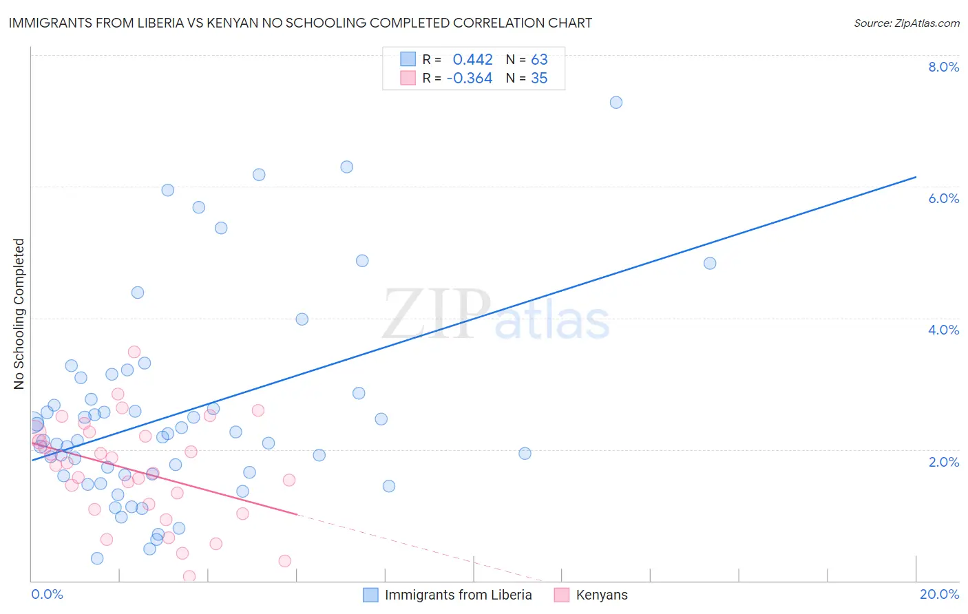 Immigrants from Liberia vs Kenyan No Schooling Completed