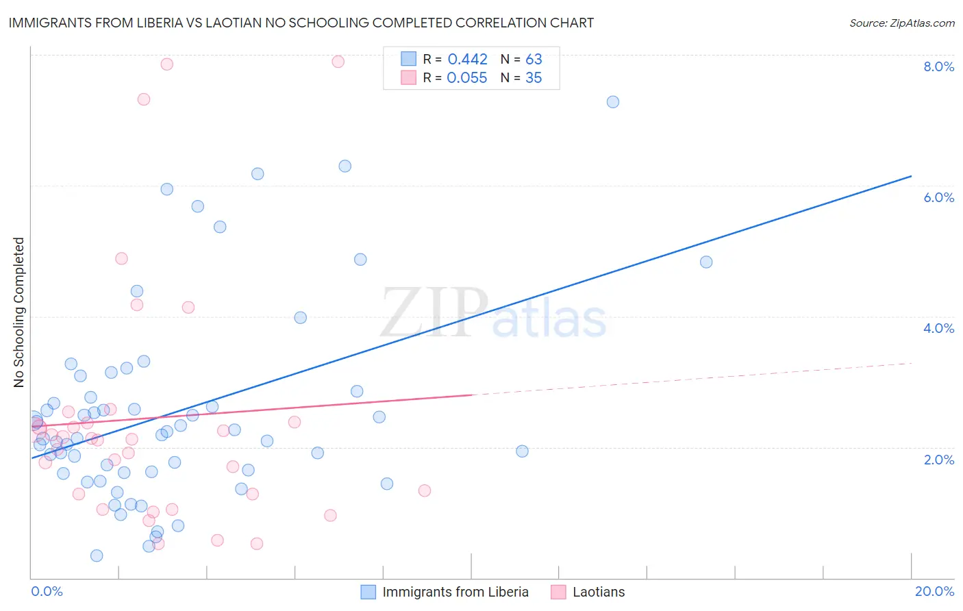 Immigrants from Liberia vs Laotian No Schooling Completed