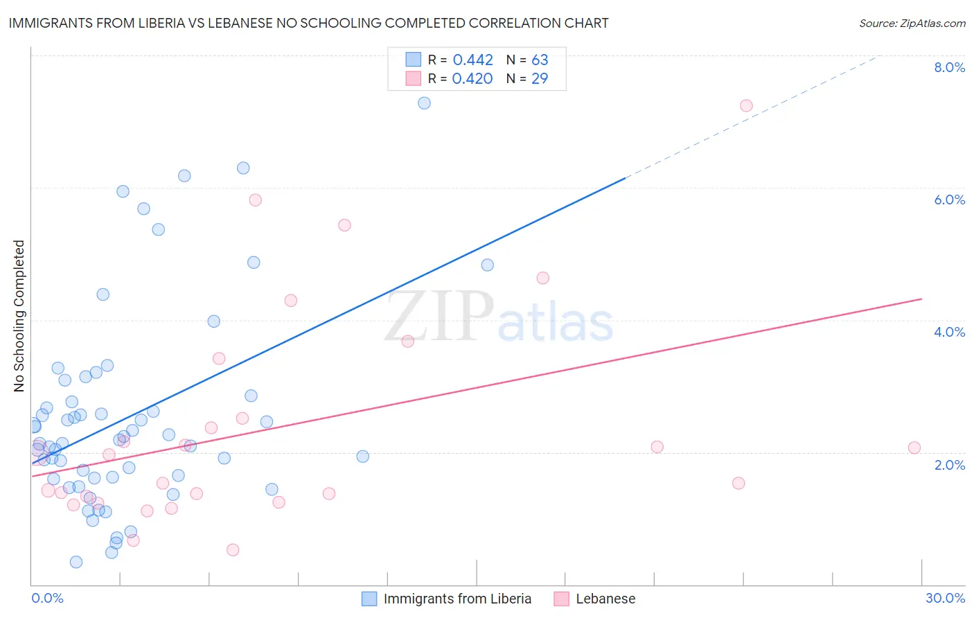 Immigrants from Liberia vs Lebanese No Schooling Completed
