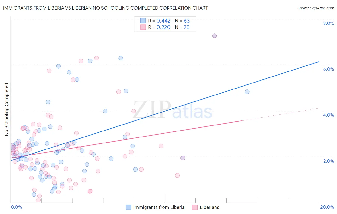 Immigrants from Liberia vs Liberian No Schooling Completed
