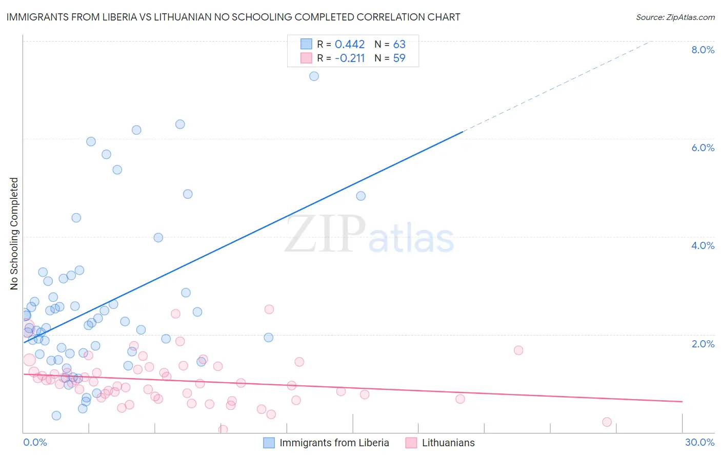 Immigrants from Liberia vs Lithuanian No Schooling Completed