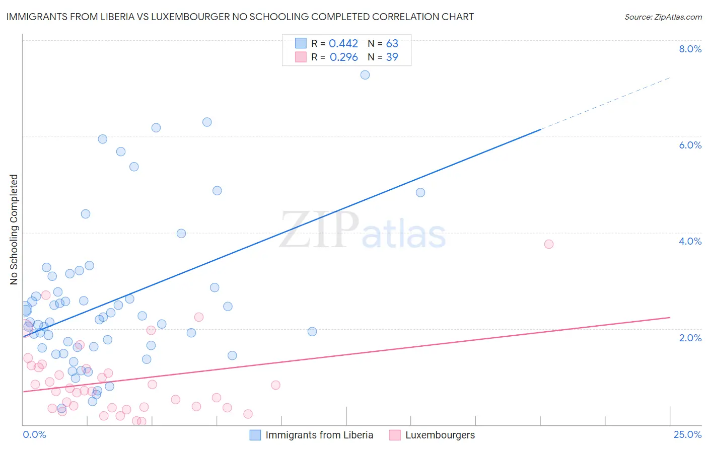 Immigrants from Liberia vs Luxembourger No Schooling Completed