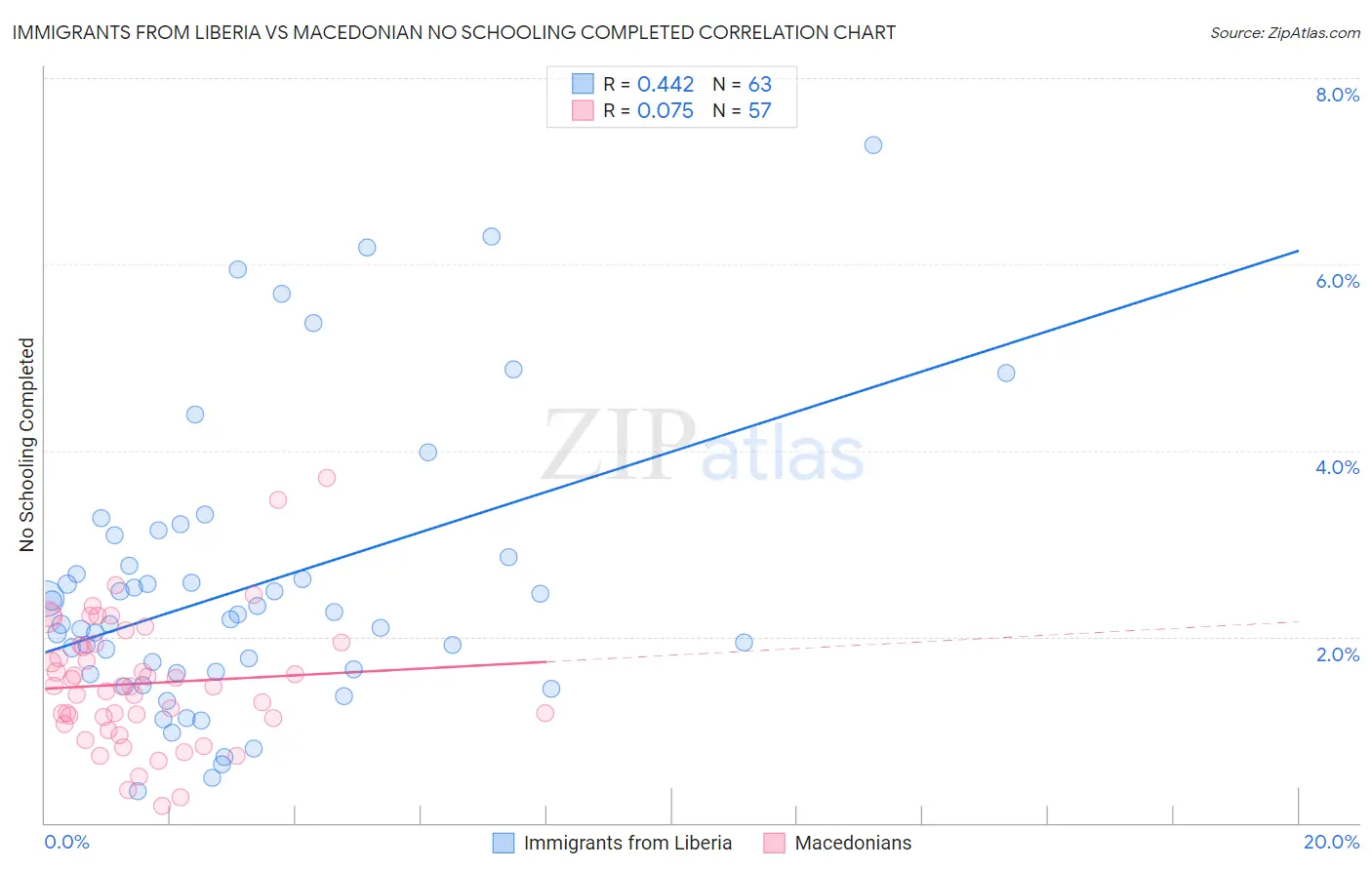 Immigrants from Liberia vs Macedonian No Schooling Completed