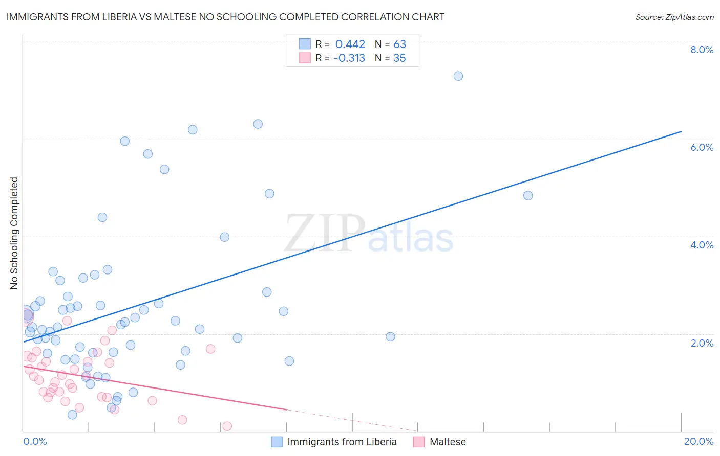 Immigrants from Liberia vs Maltese No Schooling Completed