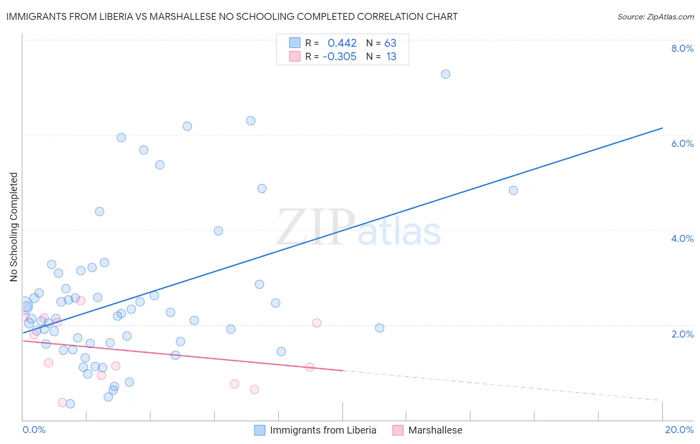 Immigrants from Liberia vs Marshallese No Schooling Completed