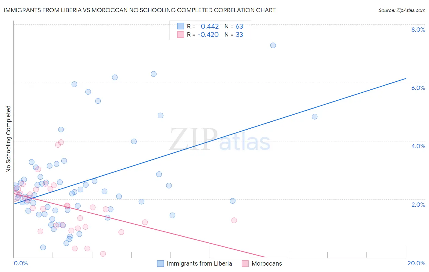 Immigrants from Liberia vs Moroccan No Schooling Completed
