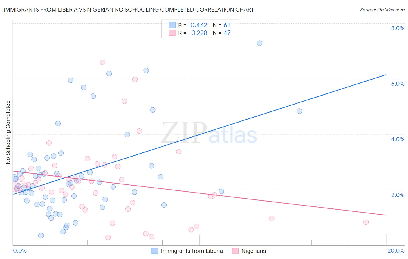 Immigrants from Liberia vs Nigerian No Schooling Completed