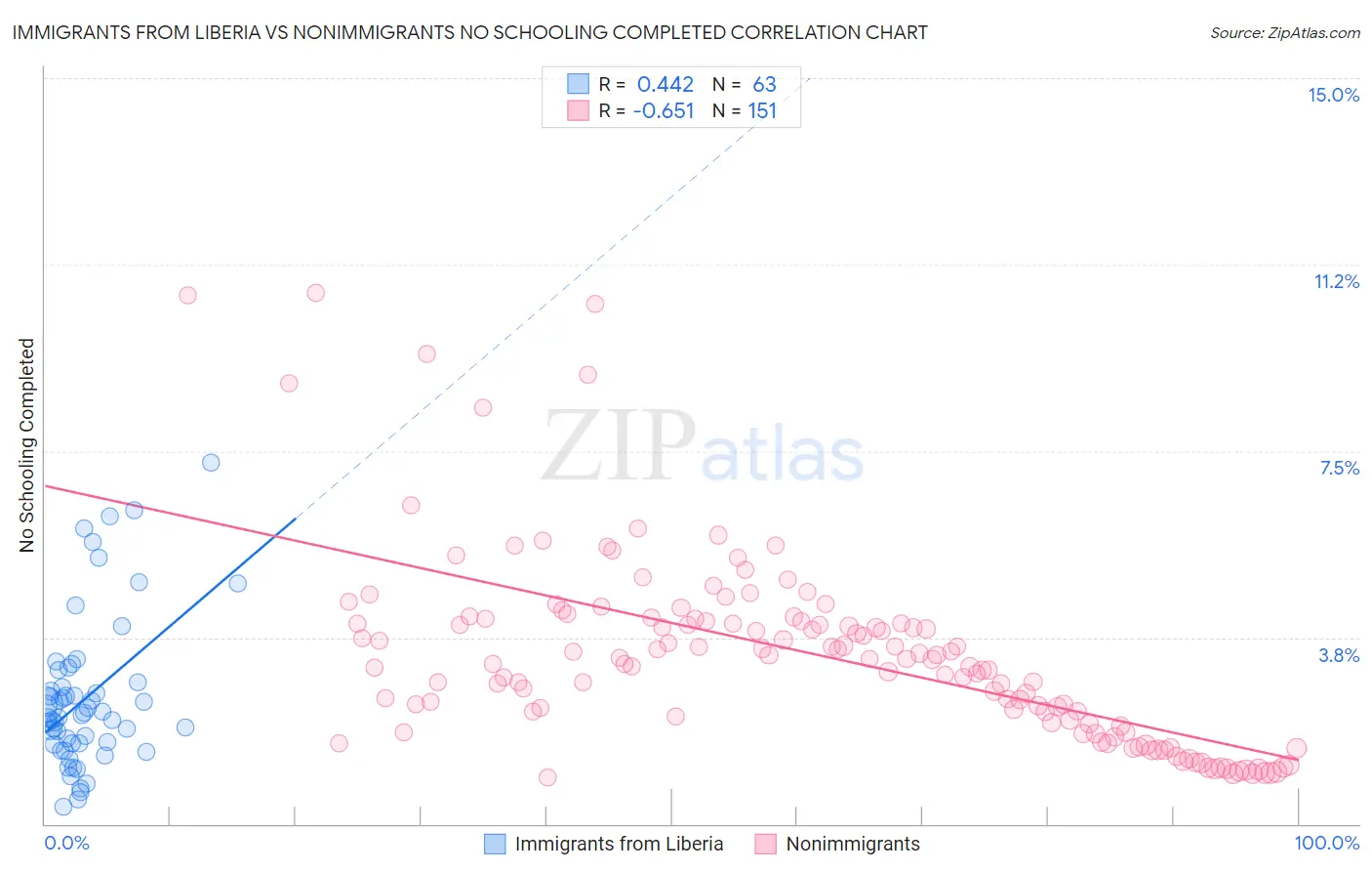 Immigrants from Liberia vs Nonimmigrants No Schooling Completed