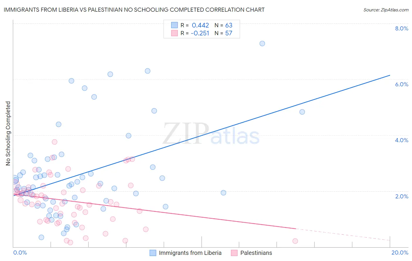 Immigrants from Liberia vs Palestinian No Schooling Completed