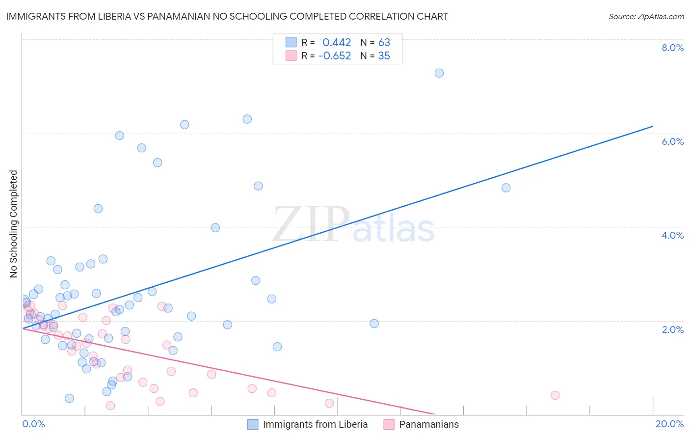 Immigrants from Liberia vs Panamanian No Schooling Completed