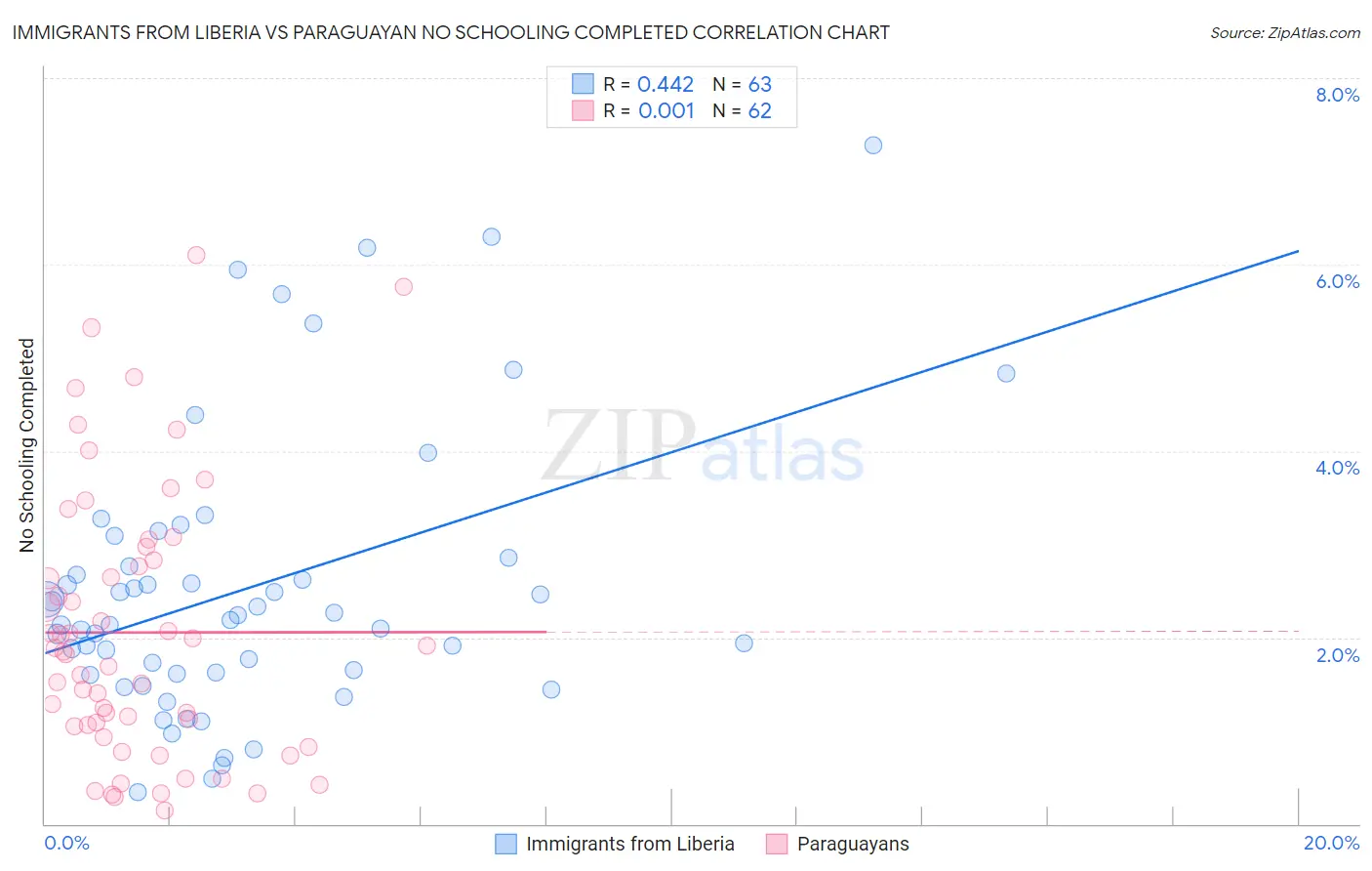 Immigrants from Liberia vs Paraguayan No Schooling Completed