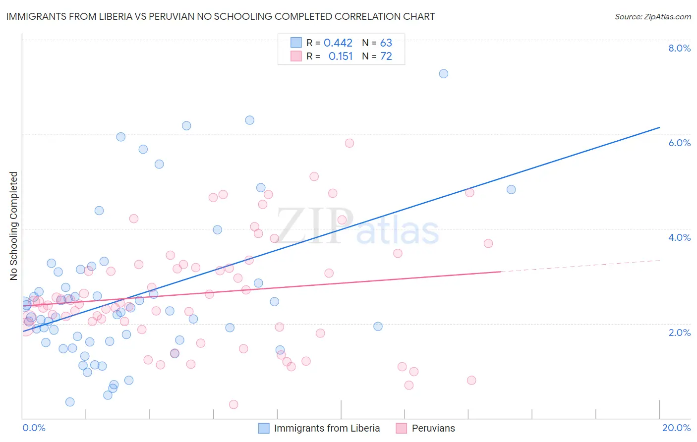 Immigrants from Liberia vs Peruvian No Schooling Completed