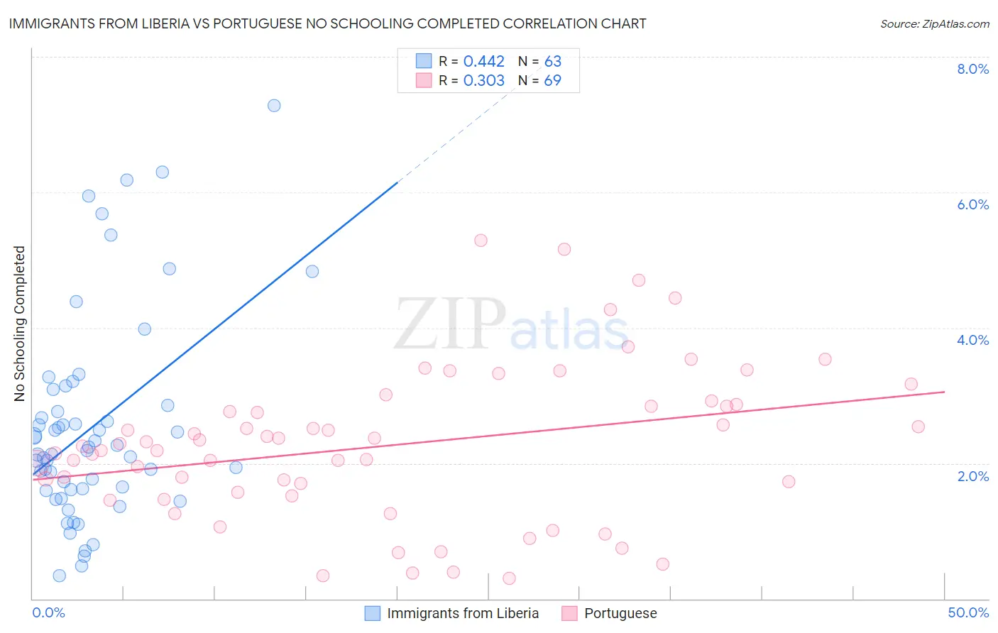 Immigrants from Liberia vs Portuguese No Schooling Completed