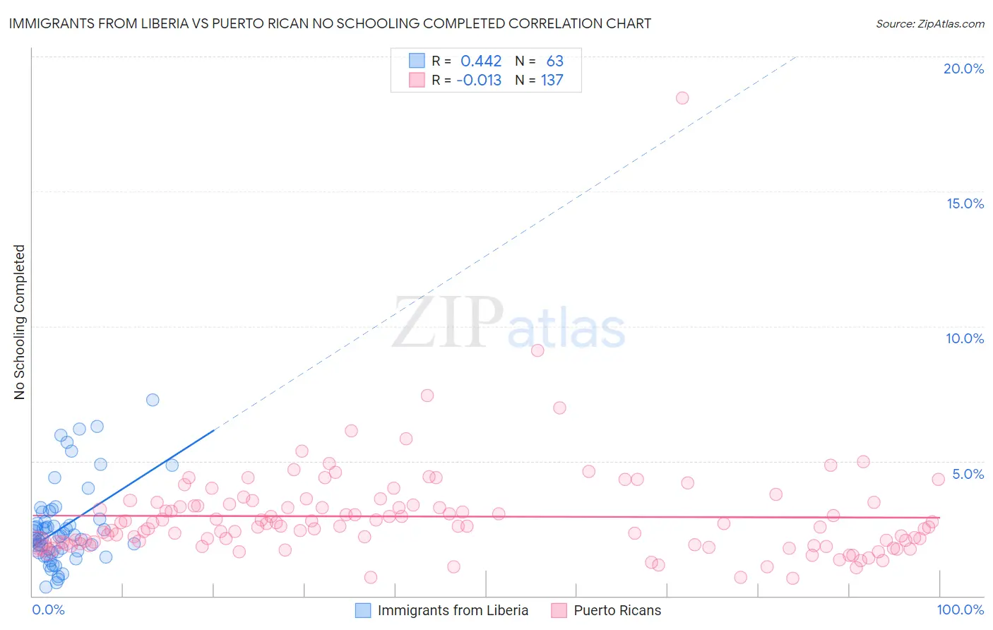 Immigrants from Liberia vs Puerto Rican No Schooling Completed