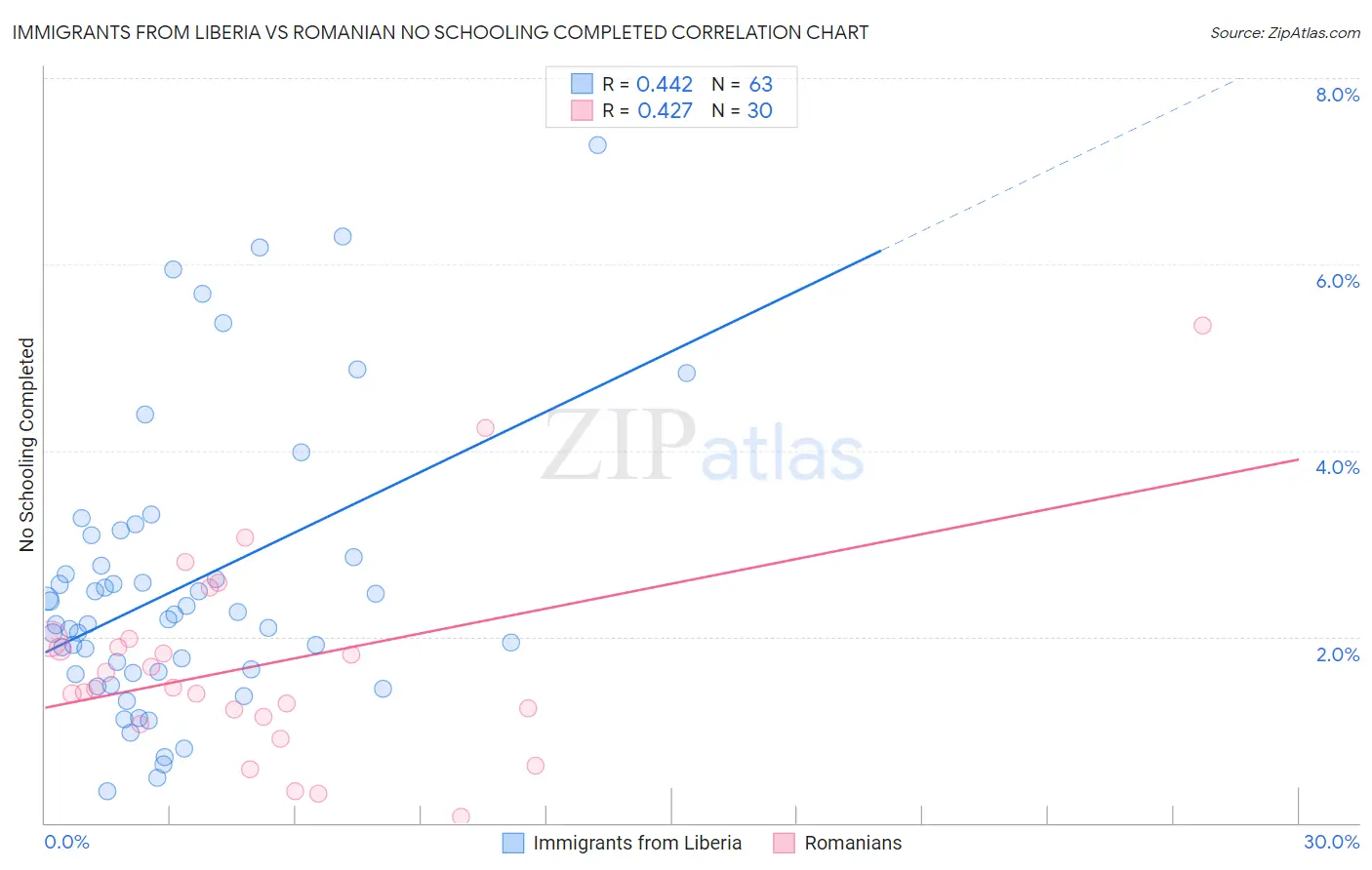 Immigrants from Liberia vs Romanian No Schooling Completed