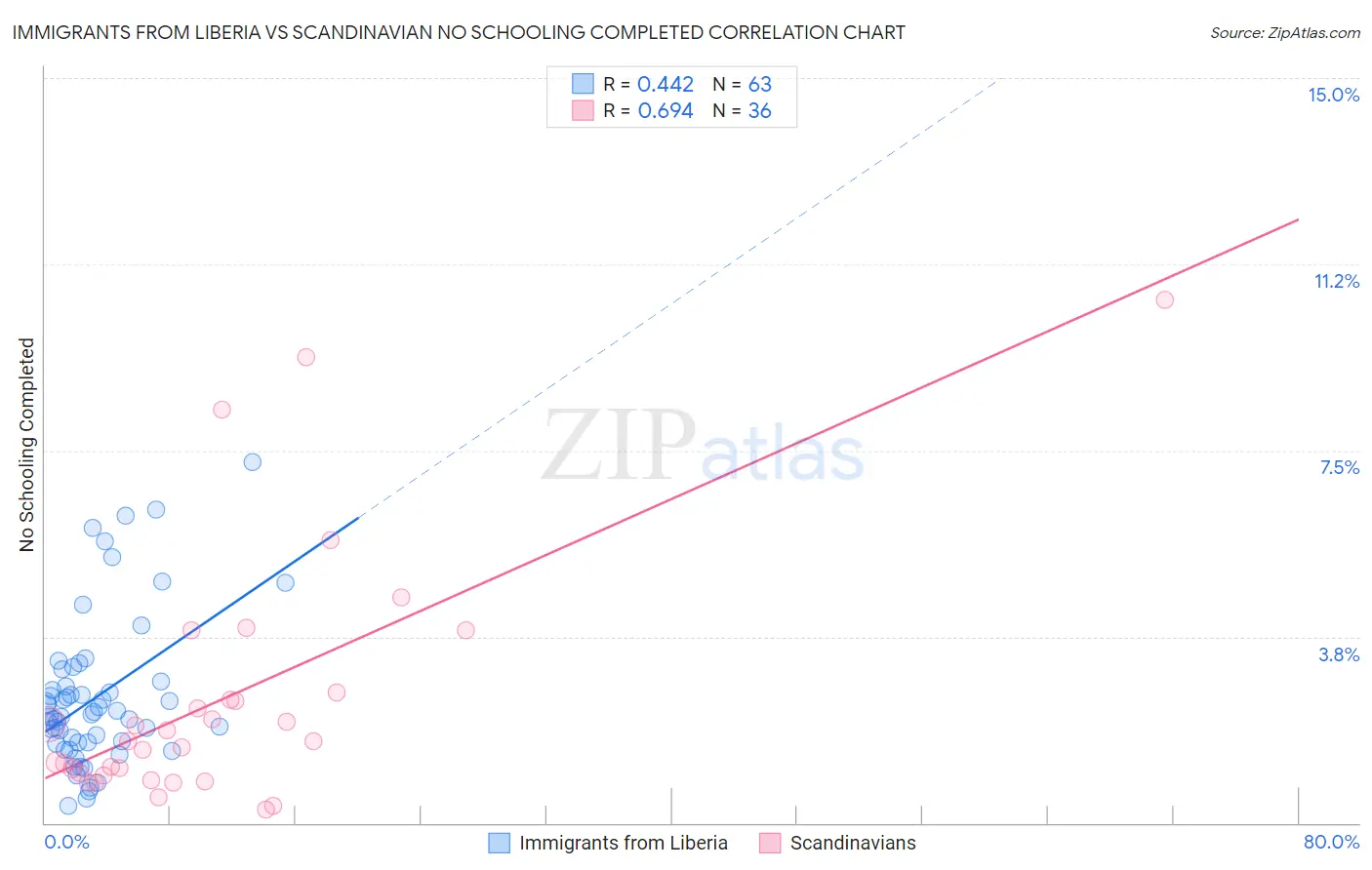 Immigrants from Liberia vs Scandinavian No Schooling Completed