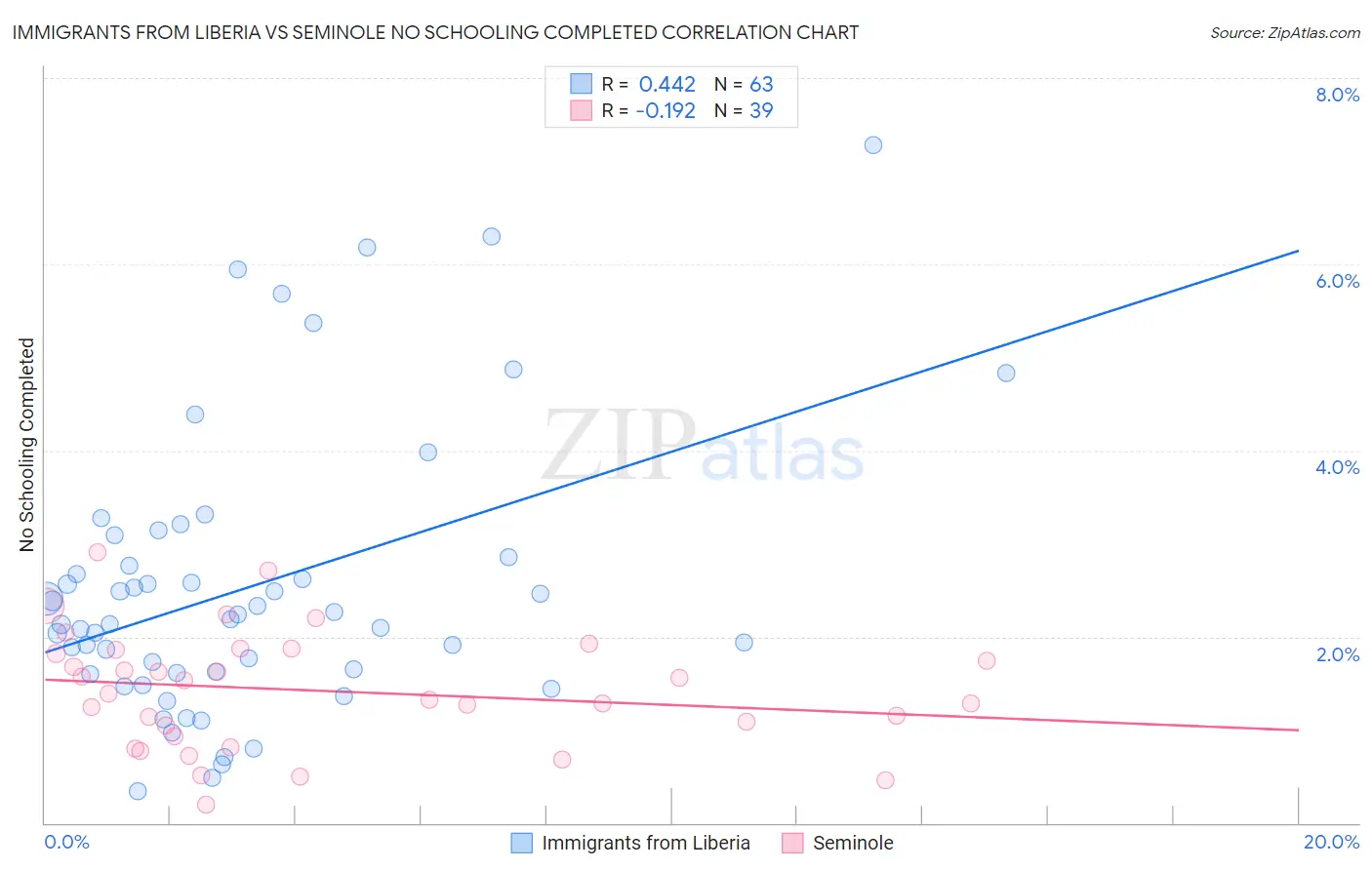 Immigrants from Liberia vs Seminole No Schooling Completed