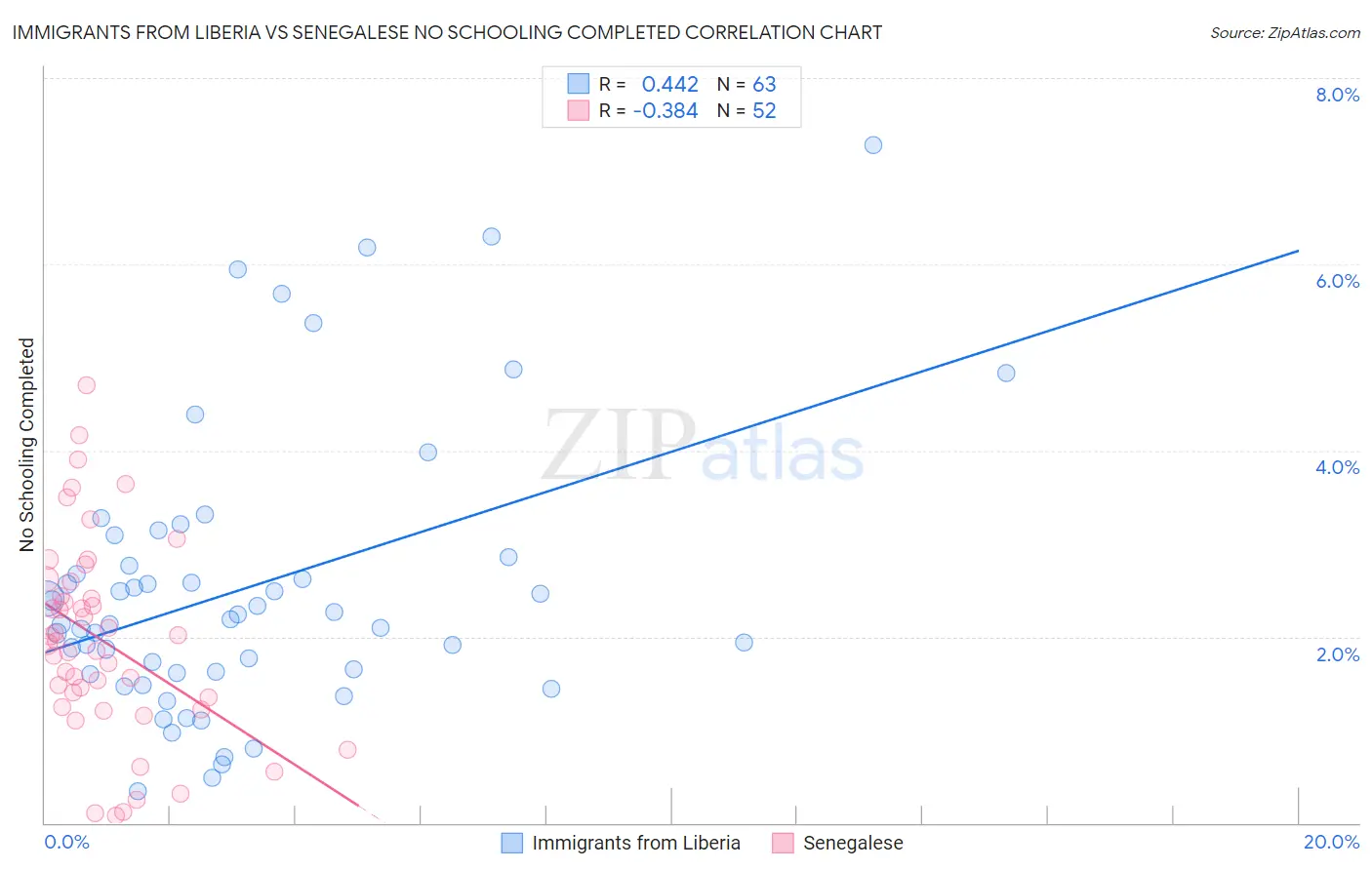 Immigrants from Liberia vs Senegalese No Schooling Completed