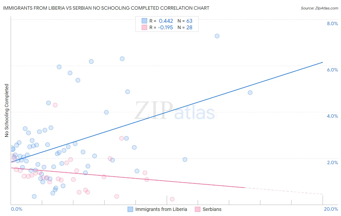 Immigrants from Liberia vs Serbian No Schooling Completed
