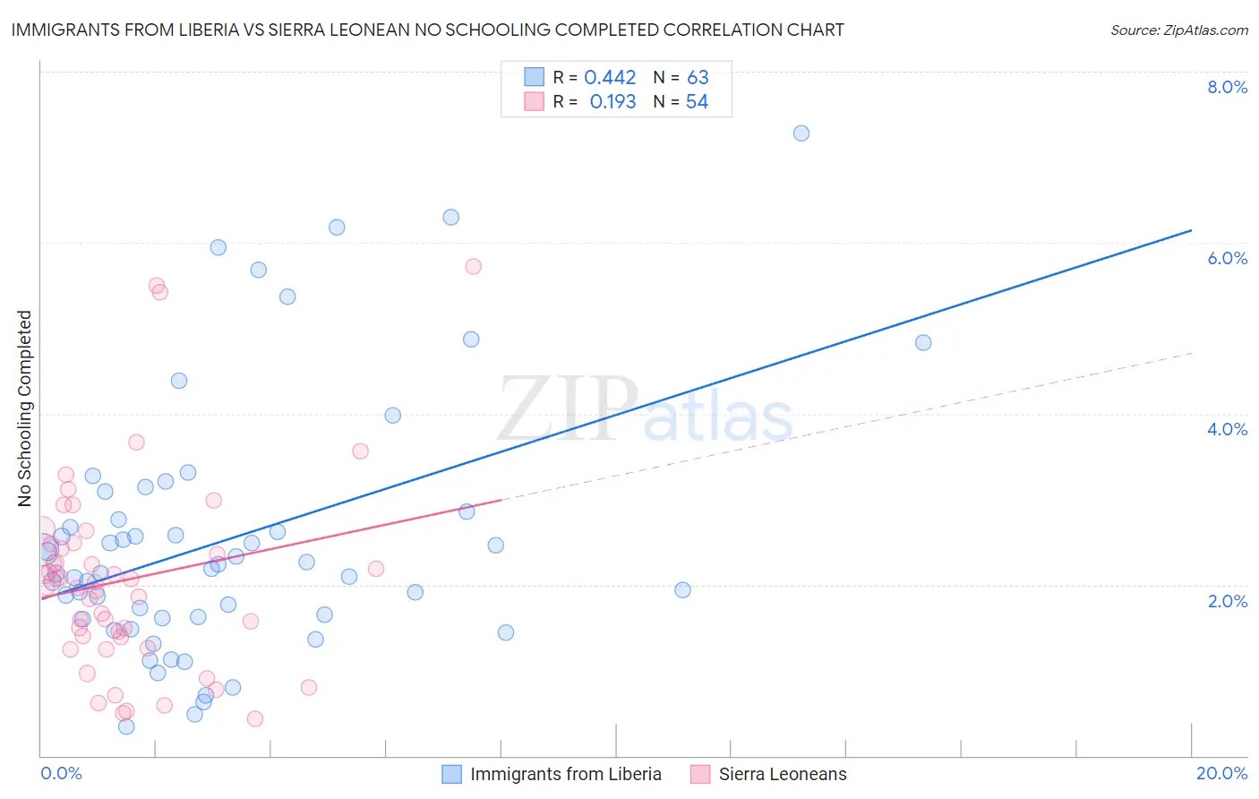 Immigrants from Liberia vs Sierra Leonean No Schooling Completed