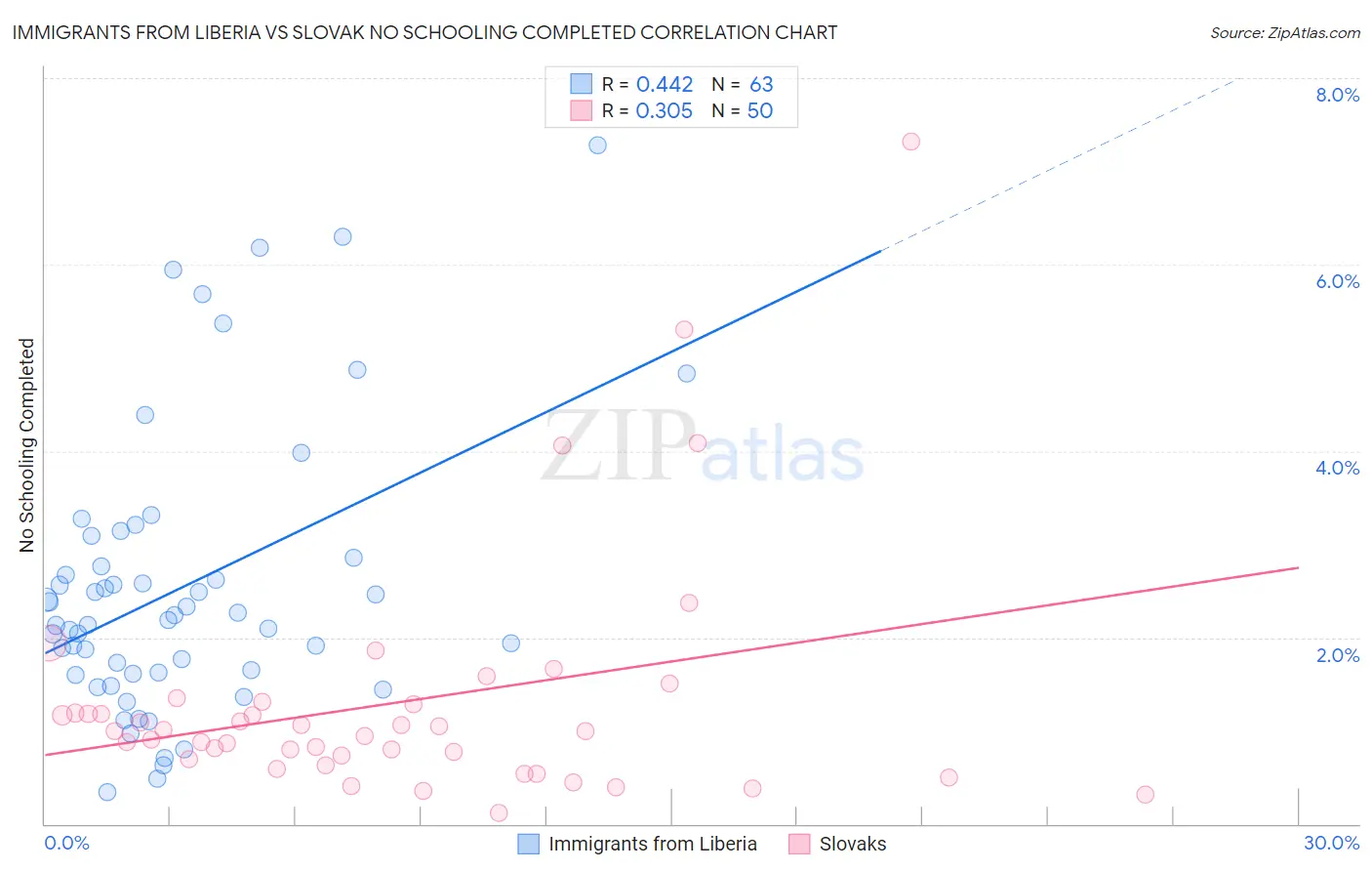 Immigrants from Liberia vs Slovak No Schooling Completed