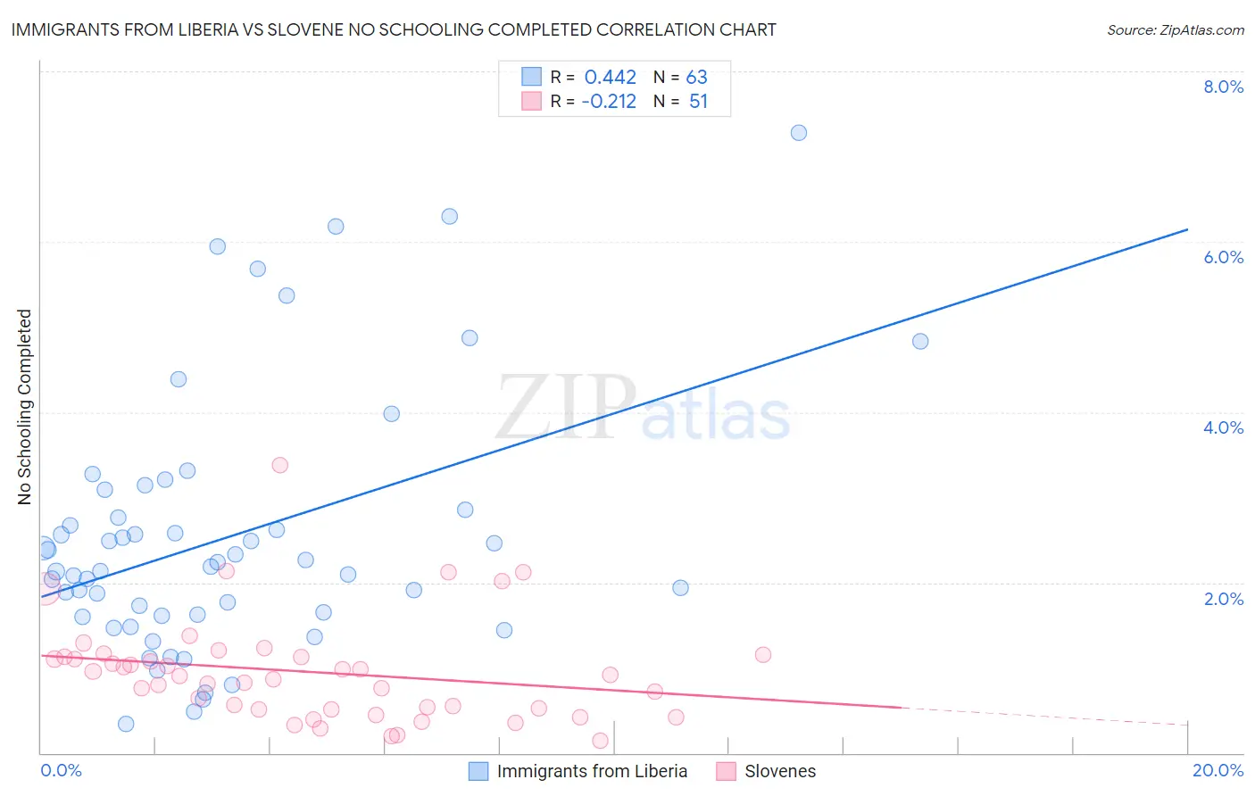 Immigrants from Liberia vs Slovene No Schooling Completed